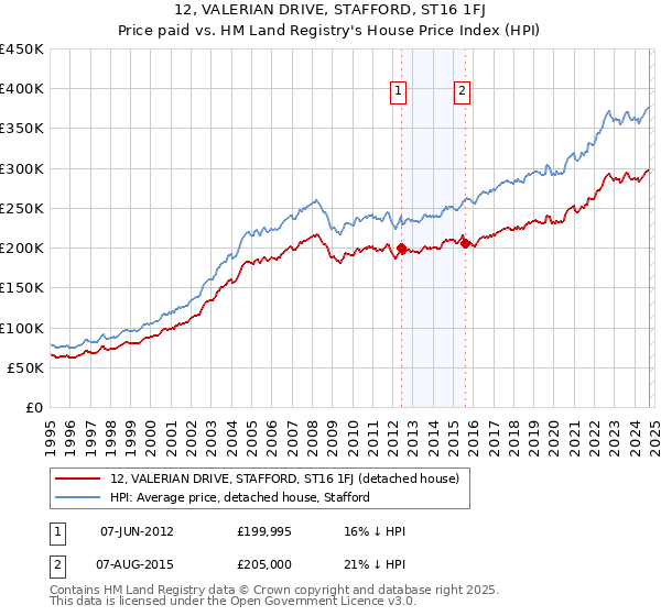 12, VALERIAN DRIVE, STAFFORD, ST16 1FJ: Price paid vs HM Land Registry's House Price Index