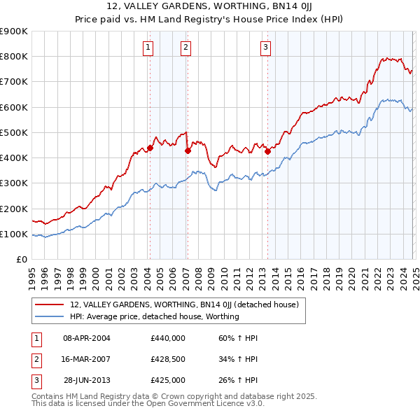 12, VALLEY GARDENS, WORTHING, BN14 0JJ: Price paid vs HM Land Registry's House Price Index