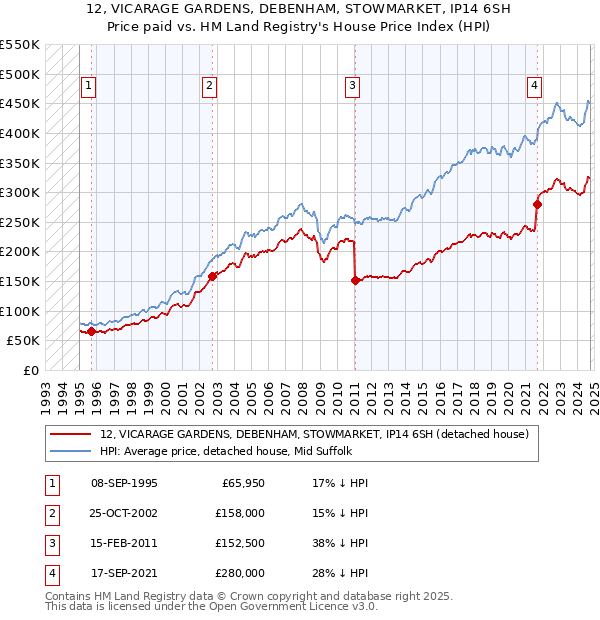 12, VICARAGE GARDENS, DEBENHAM, STOWMARKET, IP14 6SH: Price paid vs HM Land Registry's House Price Index