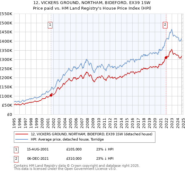 12, VICKERS GROUND, NORTHAM, BIDEFORD, EX39 1SW: Price paid vs HM Land Registry's House Price Index