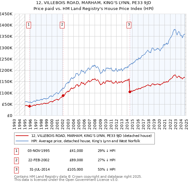 12, VILLEBOIS ROAD, MARHAM, KING'S LYNN, PE33 9JD: Price paid vs HM Land Registry's House Price Index