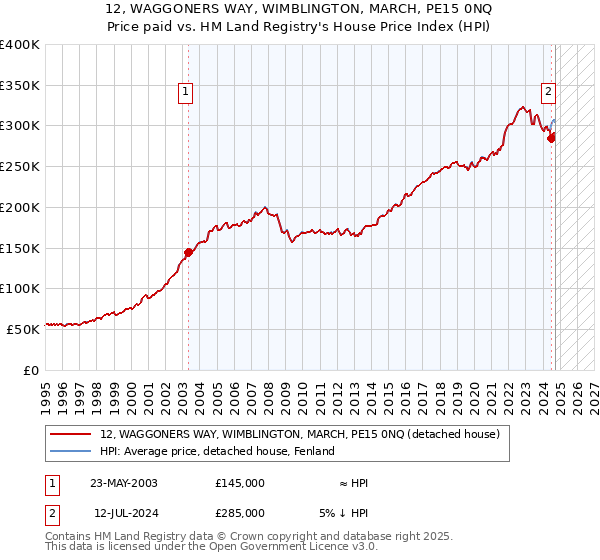 12, WAGGONERS WAY, WIMBLINGTON, MARCH, PE15 0NQ: Price paid vs HM Land Registry's House Price Index