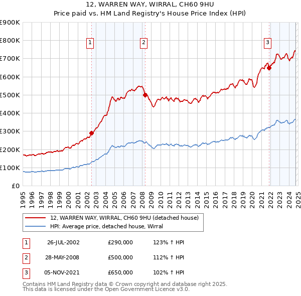 12, WARREN WAY, WIRRAL, CH60 9HU: Price paid vs HM Land Registry's House Price Index