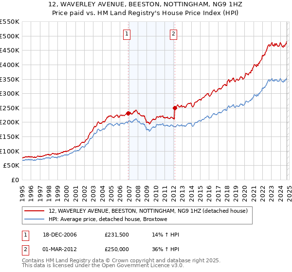 12, WAVERLEY AVENUE, BEESTON, NOTTINGHAM, NG9 1HZ: Price paid vs HM Land Registry's House Price Index