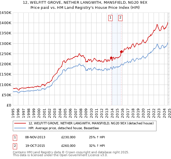 12, WELFITT GROVE, NETHER LANGWITH, MANSFIELD, NG20 9EX: Price paid vs HM Land Registry's House Price Index