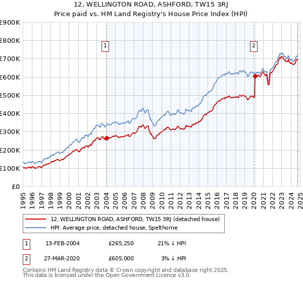 12, WELLINGTON ROAD, ASHFORD, TW15 3RJ: Price paid vs HM Land Registry's House Price Index