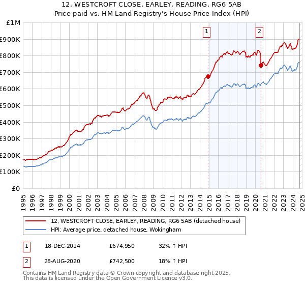 12, WESTCROFT CLOSE, EARLEY, READING, RG6 5AB: Price paid vs HM Land Registry's House Price Index