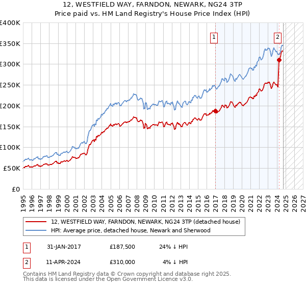 12, WESTFIELD WAY, FARNDON, NEWARK, NG24 3TP: Price paid vs HM Land Registry's House Price Index