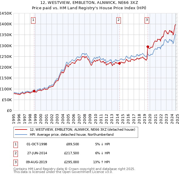 12, WESTVIEW, EMBLETON, ALNWICK, NE66 3XZ: Price paid vs HM Land Registry's House Price Index