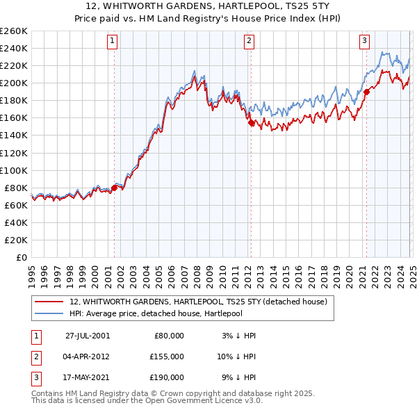 12, WHITWORTH GARDENS, HARTLEPOOL, TS25 5TY: Price paid vs HM Land Registry's House Price Index