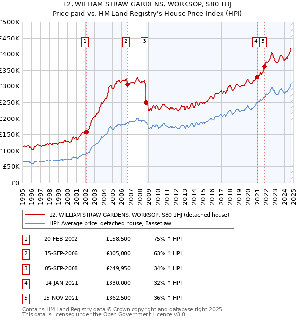 12, WILLIAM STRAW GARDENS, WORKSOP, S80 1HJ: Price paid vs HM Land Registry's House Price Index