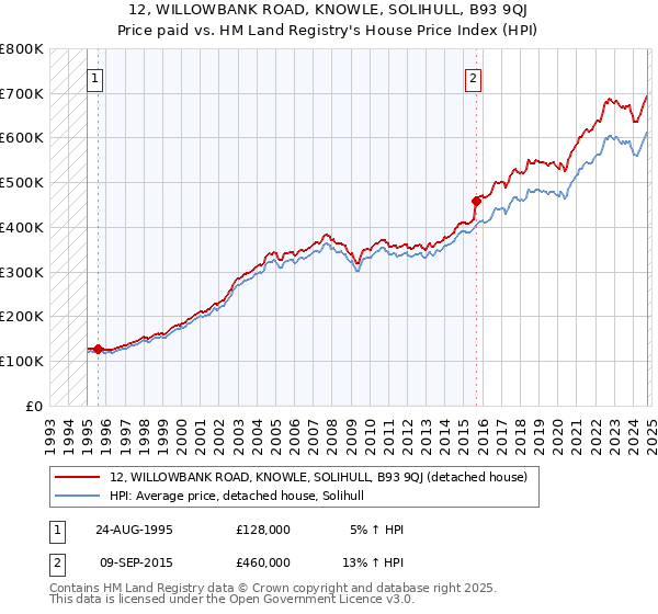 12, WILLOWBANK ROAD, KNOWLE, SOLIHULL, B93 9QJ: Price paid vs HM Land Registry's House Price Index