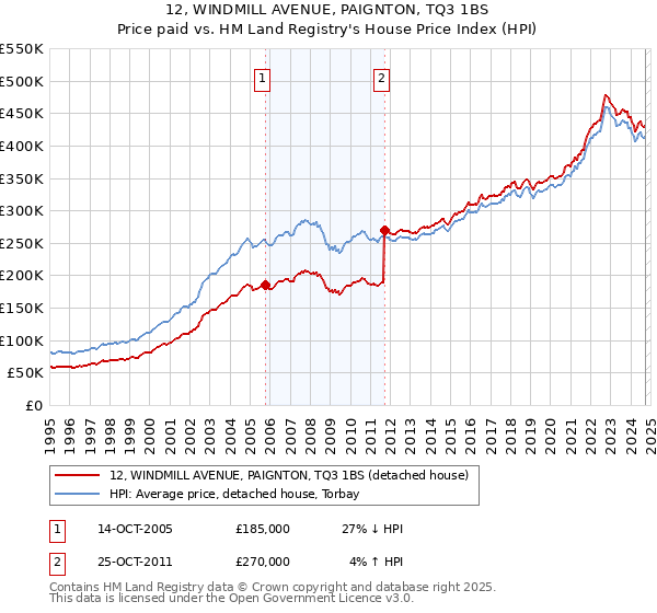 12, WINDMILL AVENUE, PAIGNTON, TQ3 1BS: Price paid vs HM Land Registry's House Price Index