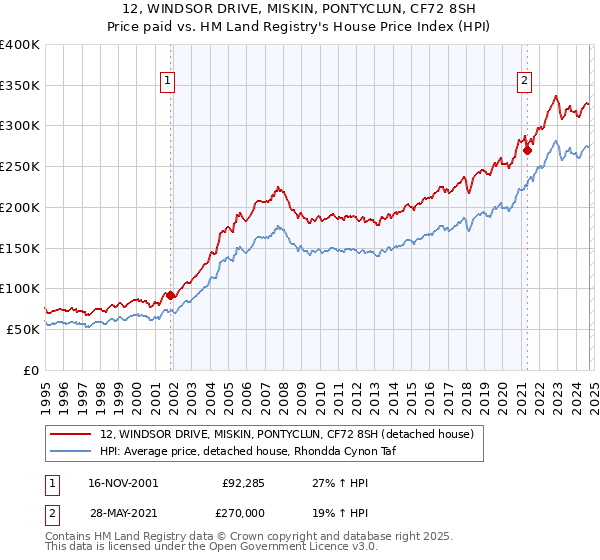 12, WINDSOR DRIVE, MISKIN, PONTYCLUN, CF72 8SH: Price paid vs HM Land Registry's House Price Index