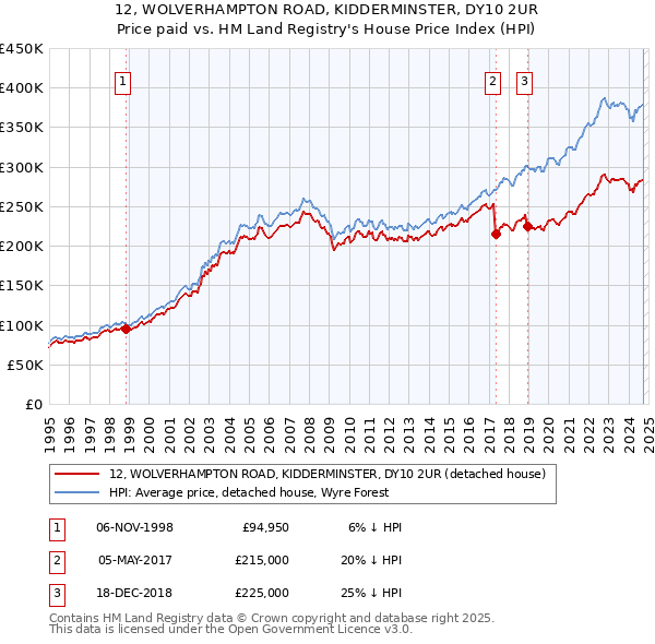 12, WOLVERHAMPTON ROAD, KIDDERMINSTER, DY10 2UR: Price paid vs HM Land Registry's House Price Index