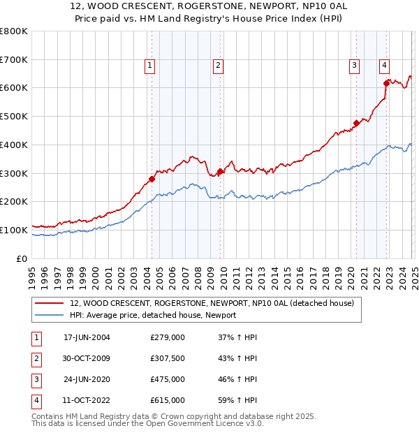 12, WOOD CRESCENT, ROGERSTONE, NEWPORT, NP10 0AL: Price paid vs HM Land Registry's House Price Index