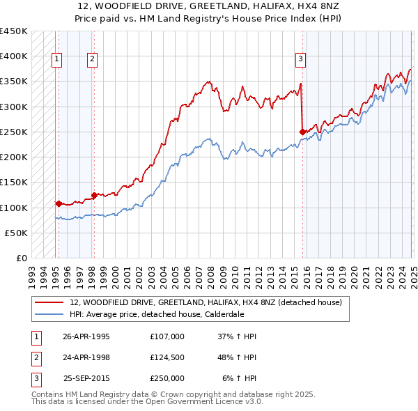 12, WOODFIELD DRIVE, GREETLAND, HALIFAX, HX4 8NZ: Price paid vs HM Land Registry's House Price Index