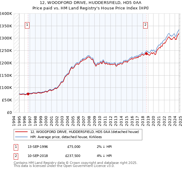 12, WOODFORD DRIVE, HUDDERSFIELD, HD5 0AA: Price paid vs HM Land Registry's House Price Index