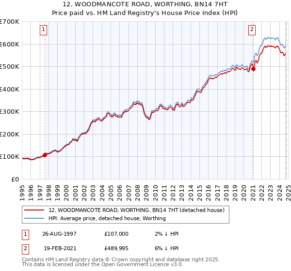 12, WOODMANCOTE ROAD, WORTHING, BN14 7HT: Price paid vs HM Land Registry's House Price Index