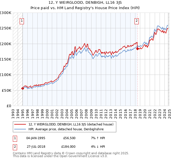 12, Y WEIRGLODD, DENBIGH, LL16 3JS: Price paid vs HM Land Registry's House Price Index