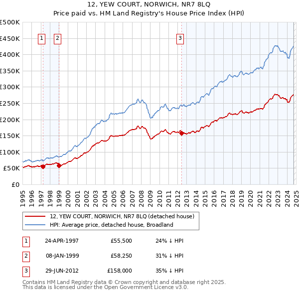 12, YEW COURT, NORWICH, NR7 8LQ: Price paid vs HM Land Registry's House Price Index