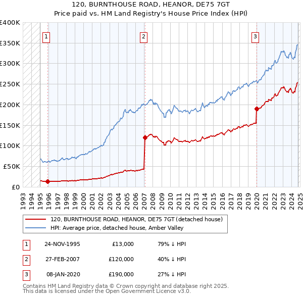 120, BURNTHOUSE ROAD, HEANOR, DE75 7GT: Price paid vs HM Land Registry's House Price Index