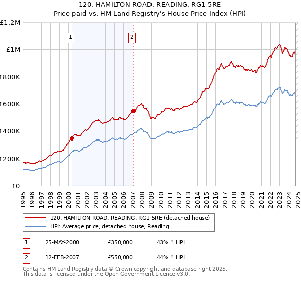 120, HAMILTON ROAD, READING, RG1 5RE: Price paid vs HM Land Registry's House Price Index