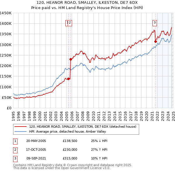 120, HEANOR ROAD, SMALLEY, ILKESTON, DE7 6DX: Price paid vs HM Land Registry's House Price Index