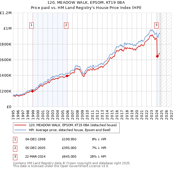 120, MEADOW WALK, EPSOM, KT19 0BA: Price paid vs HM Land Registry's House Price Index