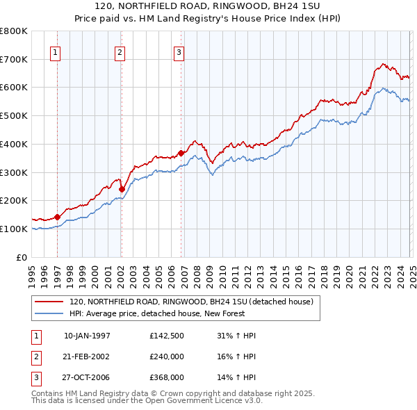 120, NORTHFIELD ROAD, RINGWOOD, BH24 1SU: Price paid vs HM Land Registry's House Price Index