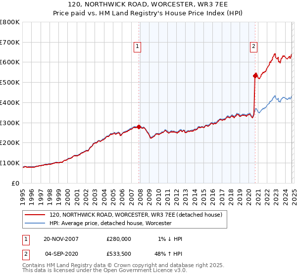 120, NORTHWICK ROAD, WORCESTER, WR3 7EE: Price paid vs HM Land Registry's House Price Index