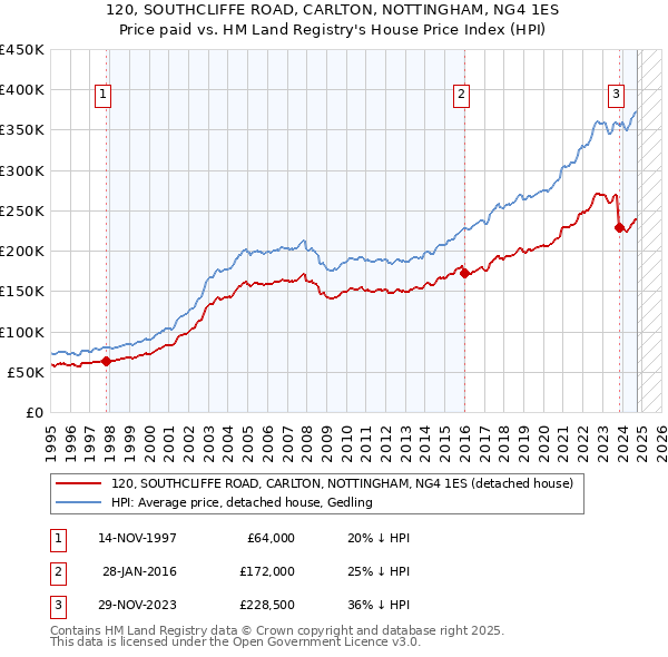 120, SOUTHCLIFFE ROAD, CARLTON, NOTTINGHAM, NG4 1ES: Price paid vs HM Land Registry's House Price Index