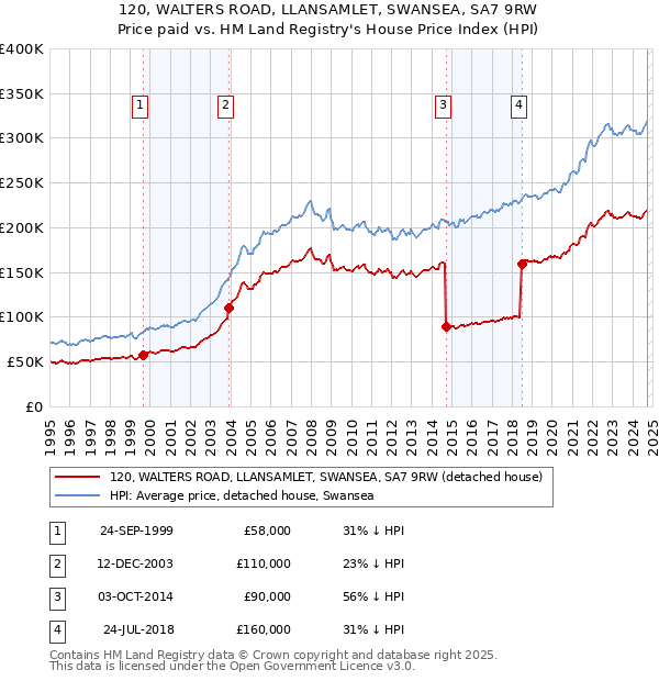 120, WALTERS ROAD, LLANSAMLET, SWANSEA, SA7 9RW: Price paid vs HM Land Registry's House Price Index