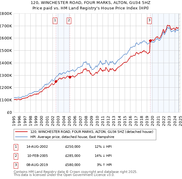 120, WINCHESTER ROAD, FOUR MARKS, ALTON, GU34 5HZ: Price paid vs HM Land Registry's House Price Index