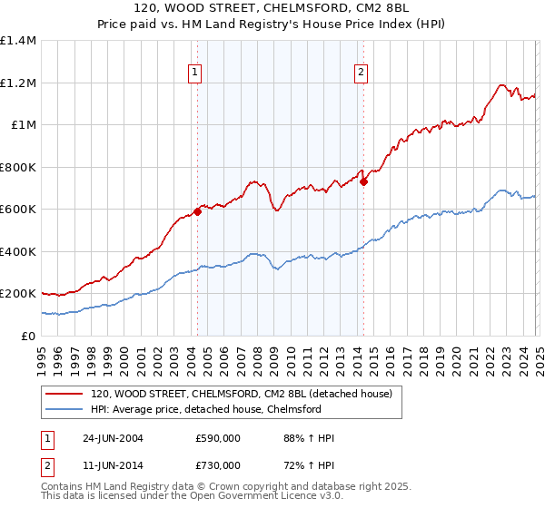 120, WOOD STREET, CHELMSFORD, CM2 8BL: Price paid vs HM Land Registry's House Price Index