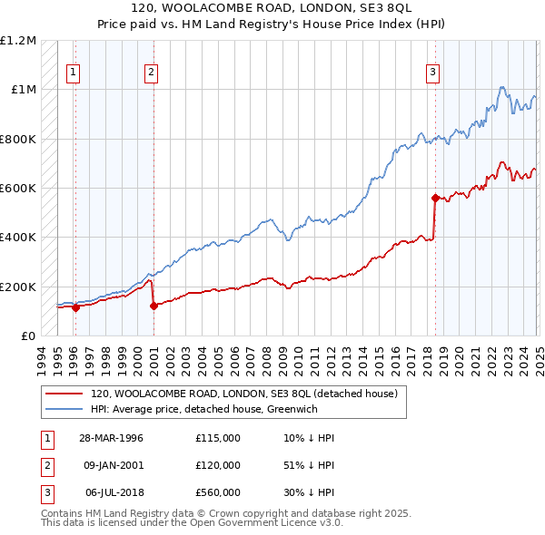 120, WOOLACOMBE ROAD, LONDON, SE3 8QL: Price paid vs HM Land Registry's House Price Index