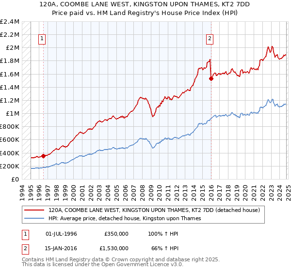 120A, COOMBE LANE WEST, KINGSTON UPON THAMES, KT2 7DD: Price paid vs HM Land Registry's House Price Index