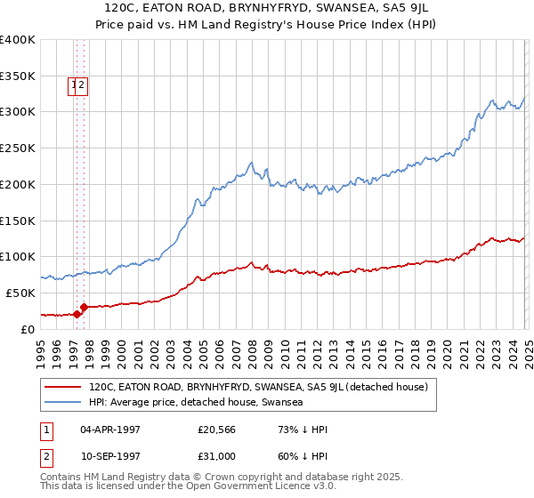 120C, EATON ROAD, BRYNHYFRYD, SWANSEA, SA5 9JL: Price paid vs HM Land Registry's House Price Index