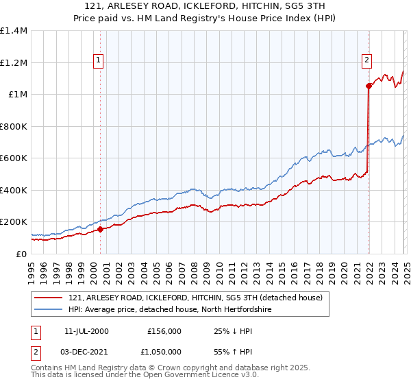 121, ARLESEY ROAD, ICKLEFORD, HITCHIN, SG5 3TH: Price paid vs HM Land Registry's House Price Index