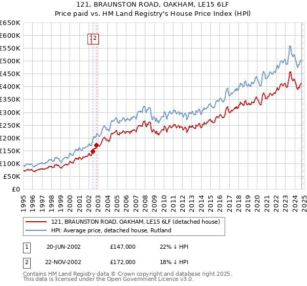 121, BRAUNSTON ROAD, OAKHAM, LE15 6LF: Price paid vs HM Land Registry's House Price Index