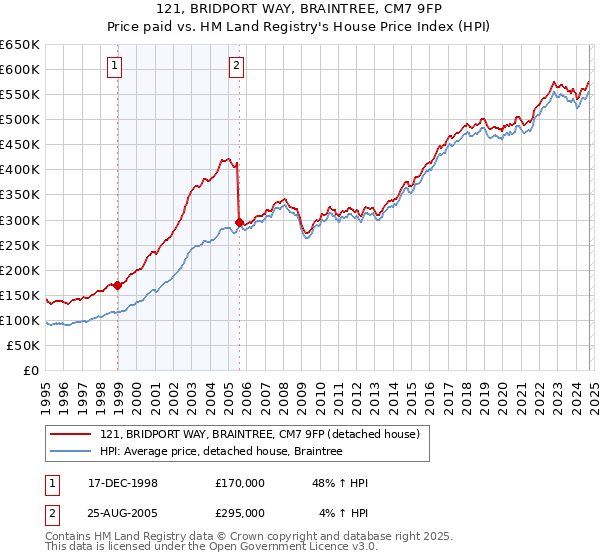 121, BRIDPORT WAY, BRAINTREE, CM7 9FP: Price paid vs HM Land Registry's House Price Index