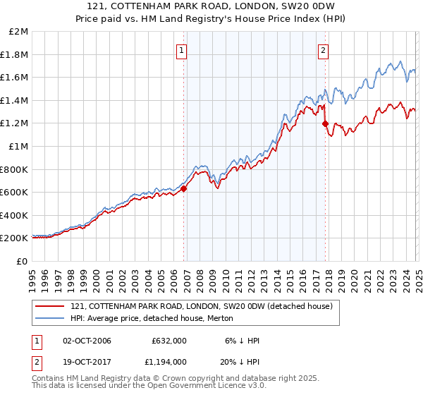 121, COTTENHAM PARK ROAD, LONDON, SW20 0DW: Price paid vs HM Land Registry's House Price Index