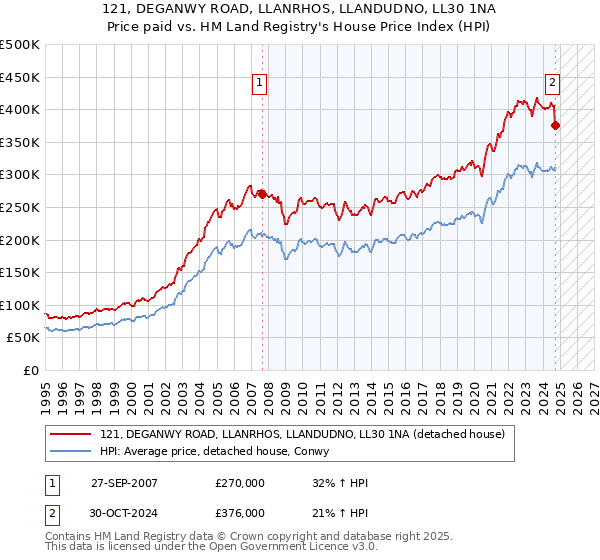 121, DEGANWY ROAD, LLANRHOS, LLANDUDNO, LL30 1NA: Price paid vs HM Land Registry's House Price Index