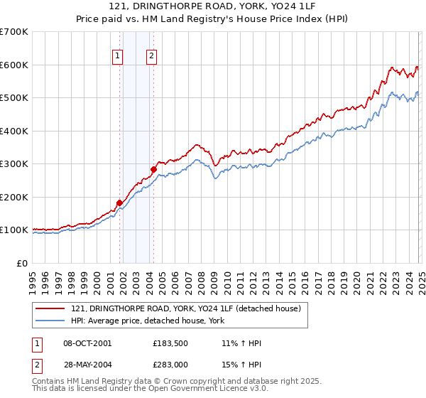 121, DRINGTHORPE ROAD, YORK, YO24 1LF: Price paid vs HM Land Registry's House Price Index