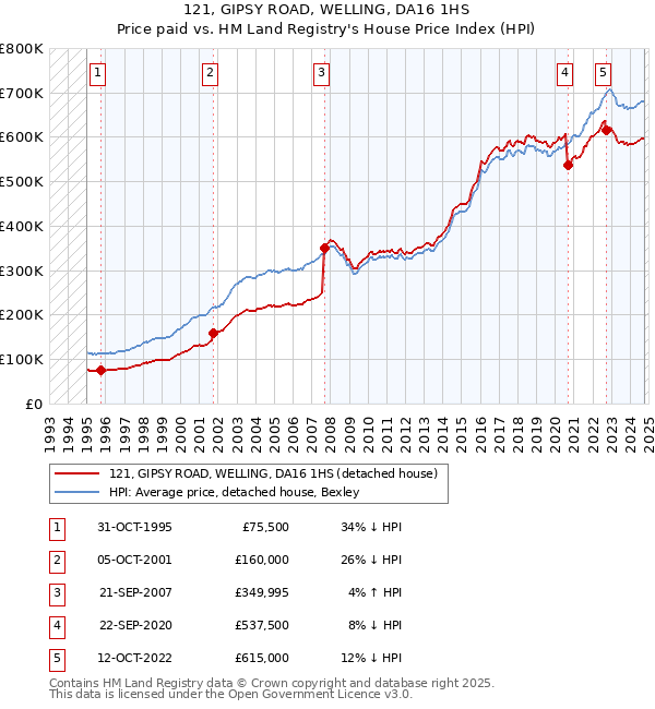 121, GIPSY ROAD, WELLING, DA16 1HS: Price paid vs HM Land Registry's House Price Index