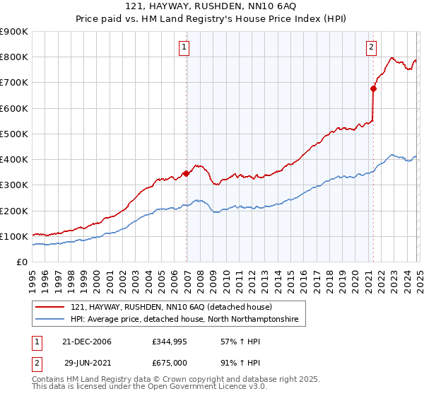 121, HAYWAY, RUSHDEN, NN10 6AQ: Price paid vs HM Land Registry's House Price Index