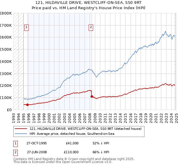 121, HILDAVILLE DRIVE, WESTCLIFF-ON-SEA, SS0 9RT: Price paid vs HM Land Registry's House Price Index