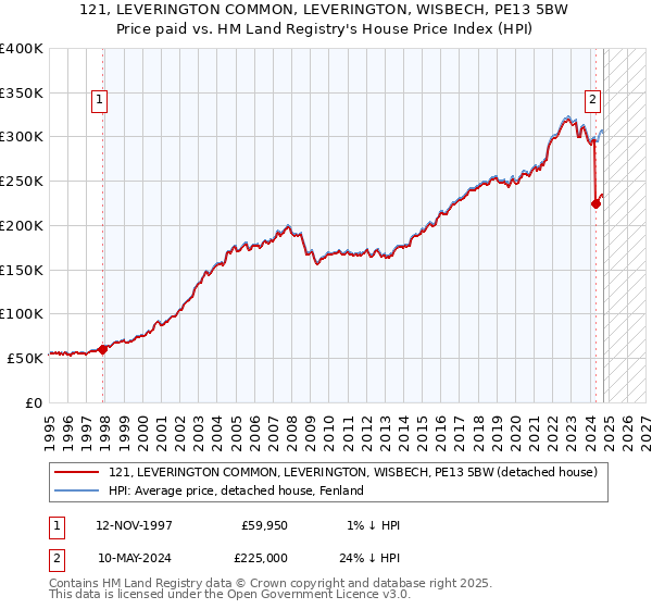 121, LEVERINGTON COMMON, LEVERINGTON, WISBECH, PE13 5BW: Price paid vs HM Land Registry's House Price Index