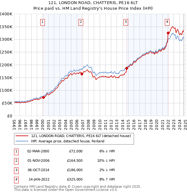 121, LONDON ROAD, CHATTERIS, PE16 6LT: Price paid vs HM Land Registry's House Price Index