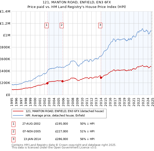 121, MANTON ROAD, ENFIELD, EN3 6FX: Price paid vs HM Land Registry's House Price Index